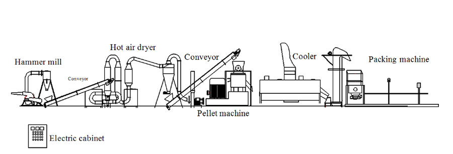 flow chart of making wood pellet